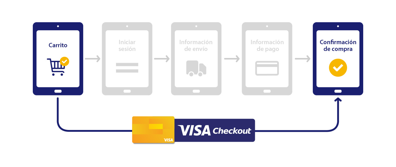 Visa Checkout Visa Checkout